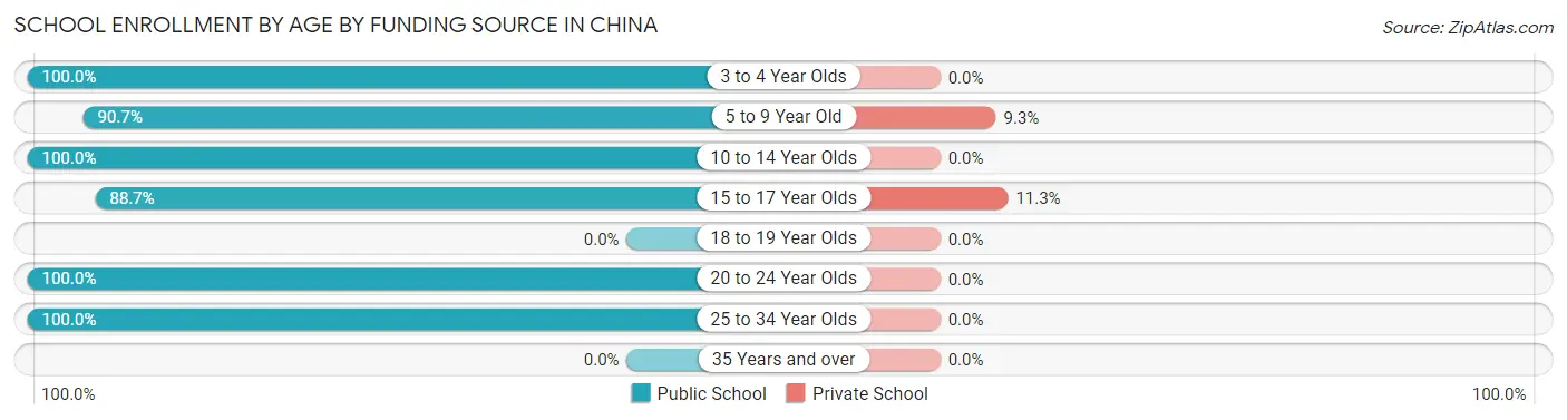 School Enrollment by Age by Funding Source in China