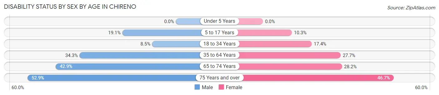 Disability Status by Sex by Age in Chireno
