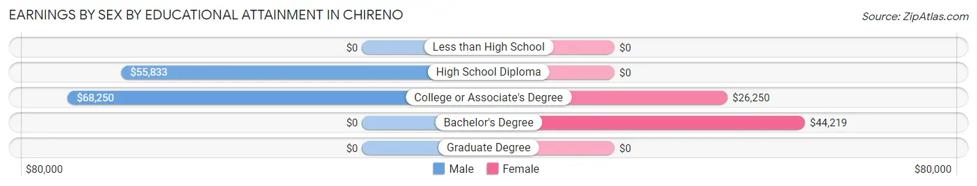 Earnings by Sex by Educational Attainment in Chireno