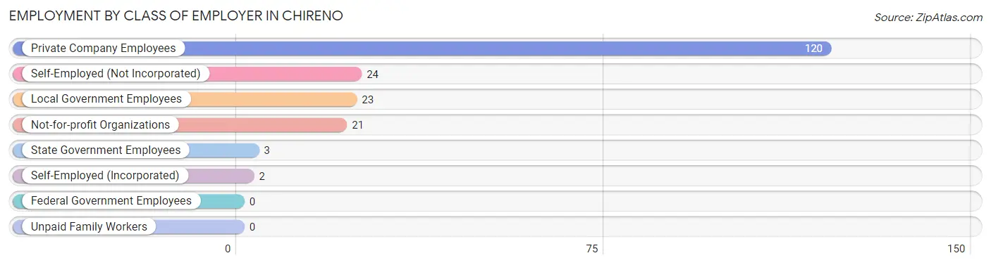 Employment by Class of Employer in Chireno