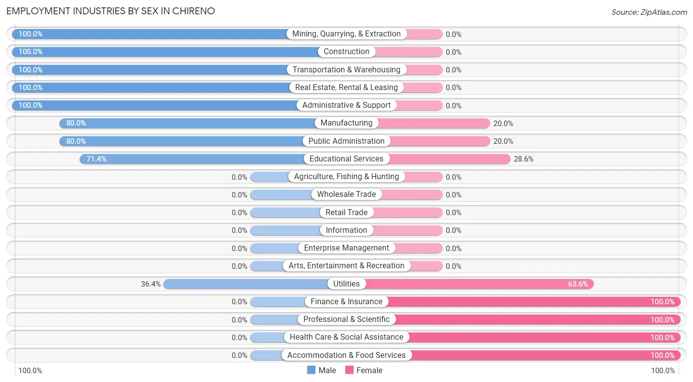 Employment Industries by Sex in Chireno