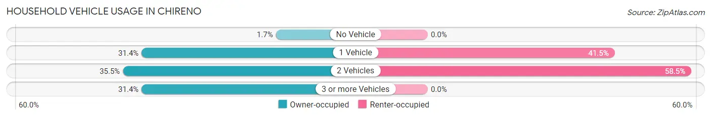 Household Vehicle Usage in Chireno