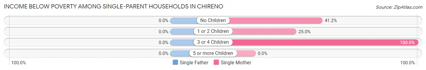 Income Below Poverty Among Single-Parent Households in Chireno