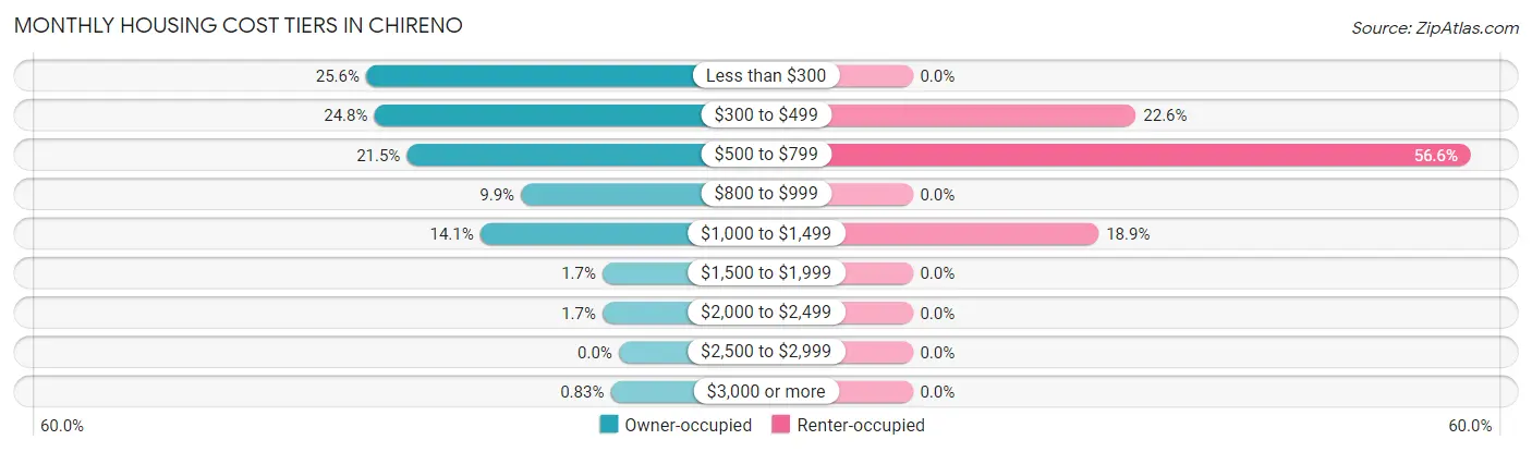 Monthly Housing Cost Tiers in Chireno