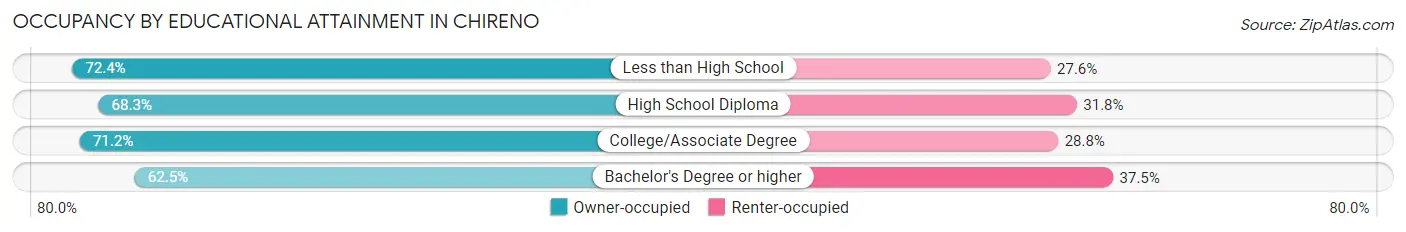 Occupancy by Educational Attainment in Chireno
