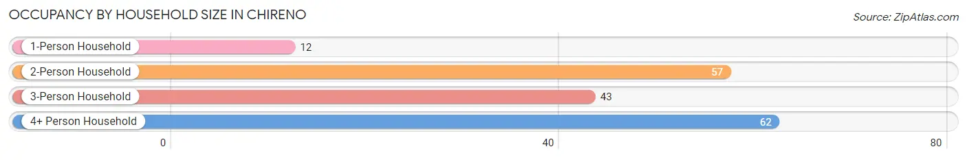 Occupancy by Household Size in Chireno