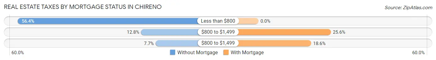Real Estate Taxes by Mortgage Status in Chireno