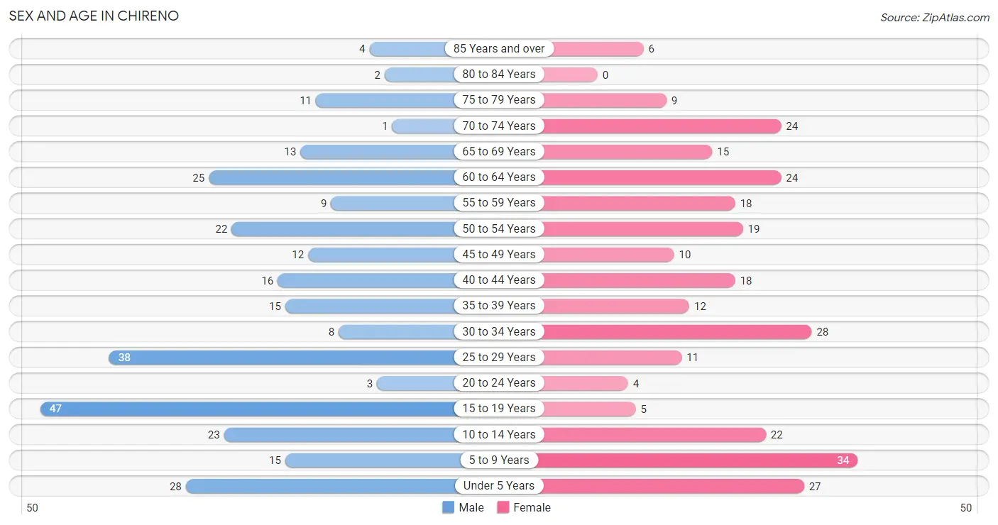 Sex and Age in Chireno