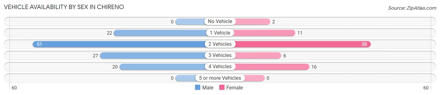 Vehicle Availability by Sex in Chireno