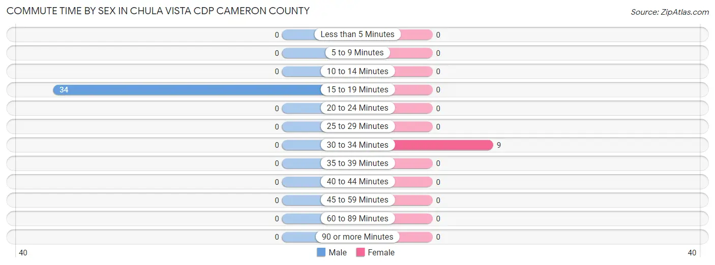 Commute Time by Sex in Chula Vista CDP Cameron County