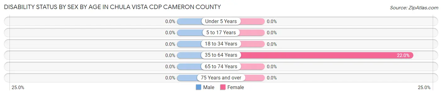 Disability Status by Sex by Age in Chula Vista CDP Cameron County