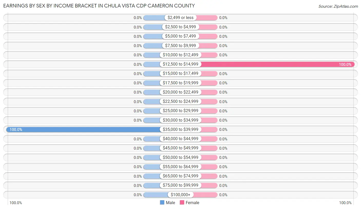 Earnings by Sex by Income Bracket in Chula Vista CDP Cameron County
