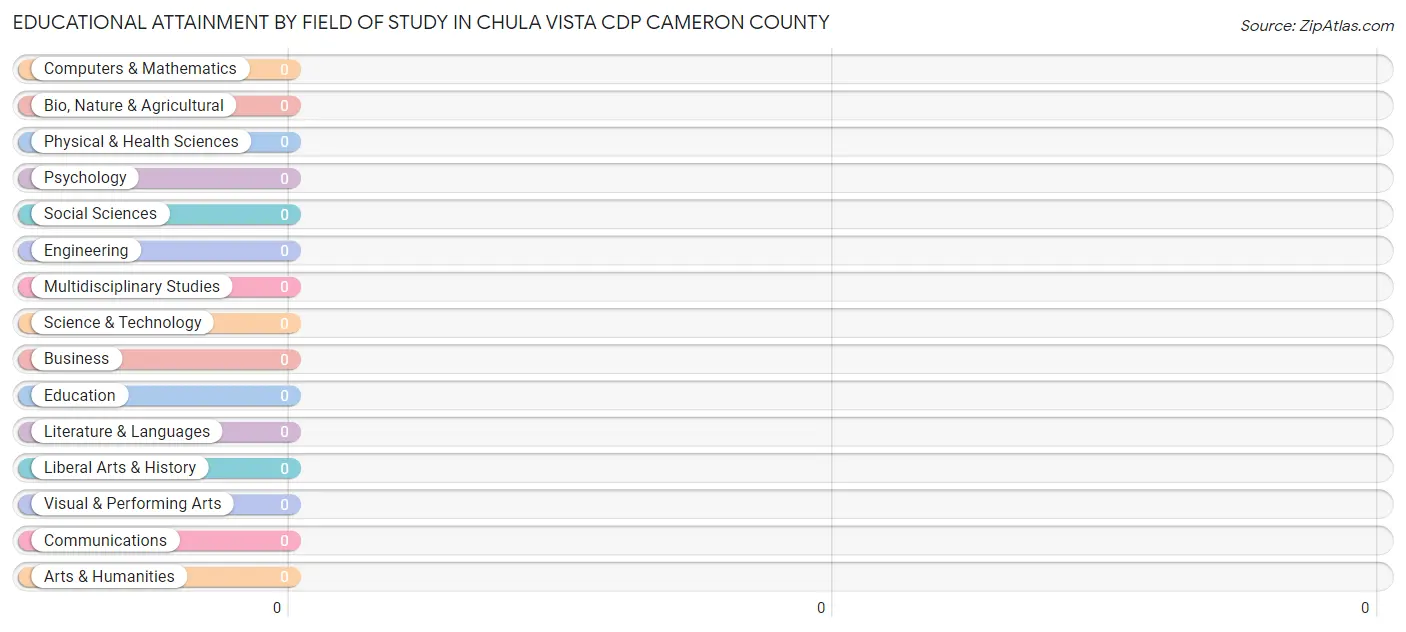 Educational Attainment by Field of Study in Chula Vista CDP Cameron County