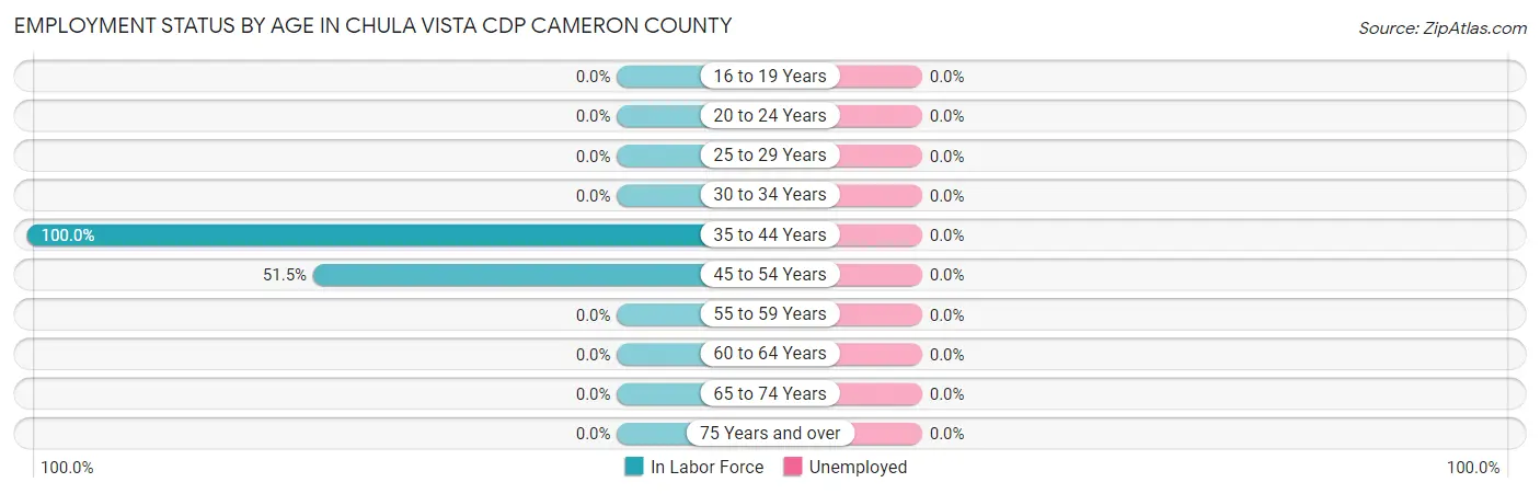 Employment Status by Age in Chula Vista CDP Cameron County