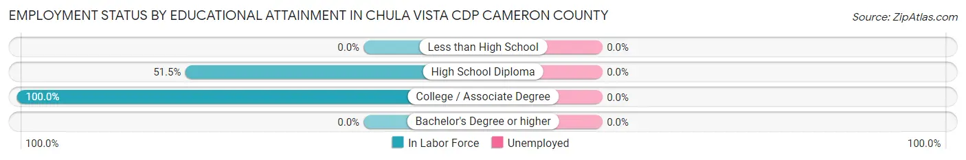 Employment Status by Educational Attainment in Chula Vista CDP Cameron County
