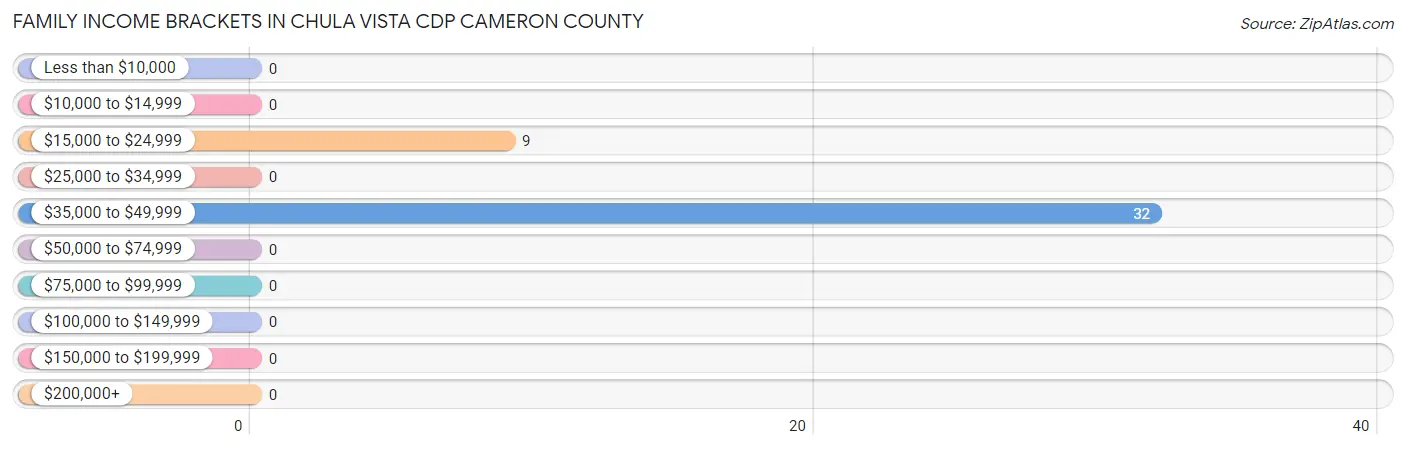 Family Income Brackets in Chula Vista CDP Cameron County