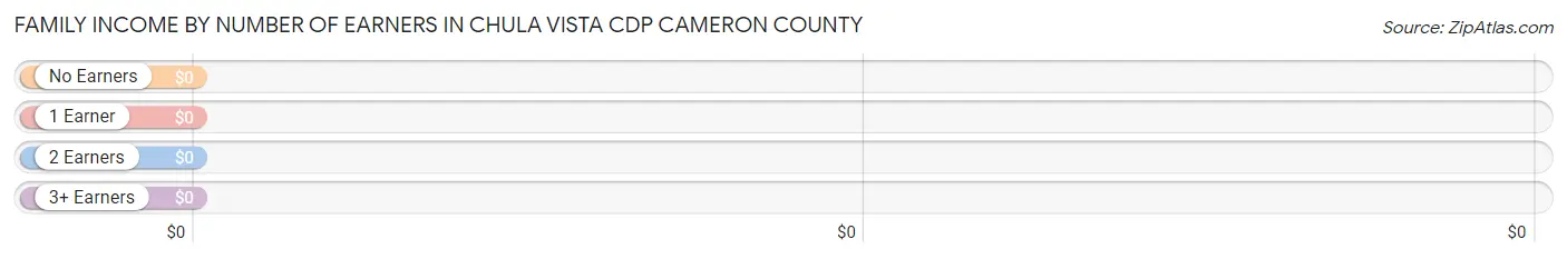 Family Income by Number of Earners in Chula Vista CDP Cameron County