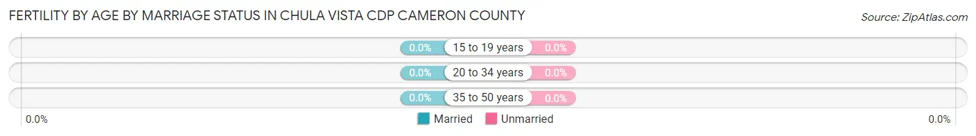 Female Fertility by Age by Marriage Status in Chula Vista CDP Cameron County