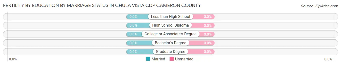 Female Fertility by Education by Marriage Status in Chula Vista CDP Cameron County
