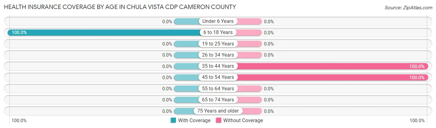 Health Insurance Coverage by Age in Chula Vista CDP Cameron County