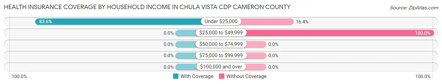 Health Insurance Coverage by Household Income in Chula Vista CDP Cameron County