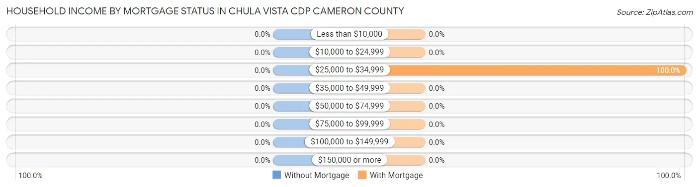 Household Income by Mortgage Status in Chula Vista CDP Cameron County