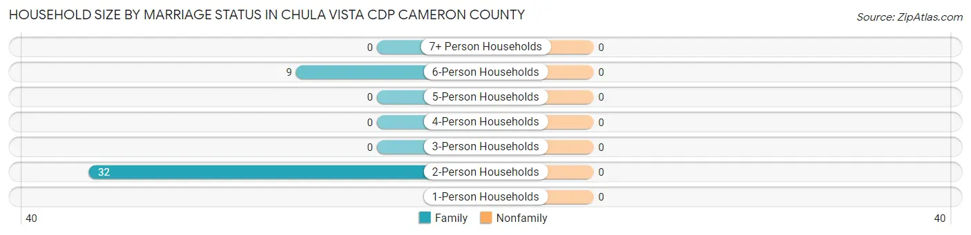Household Size by Marriage Status in Chula Vista CDP Cameron County