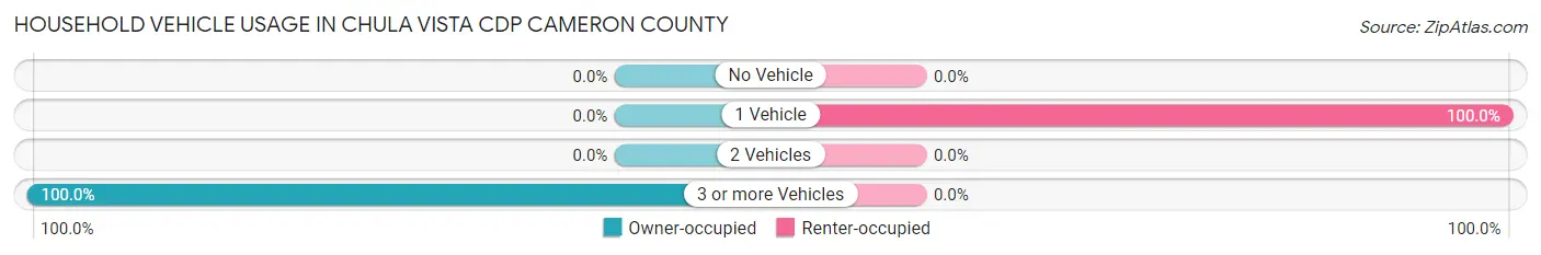 Household Vehicle Usage in Chula Vista CDP Cameron County