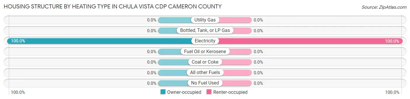 Housing Structure by Heating Type in Chula Vista CDP Cameron County