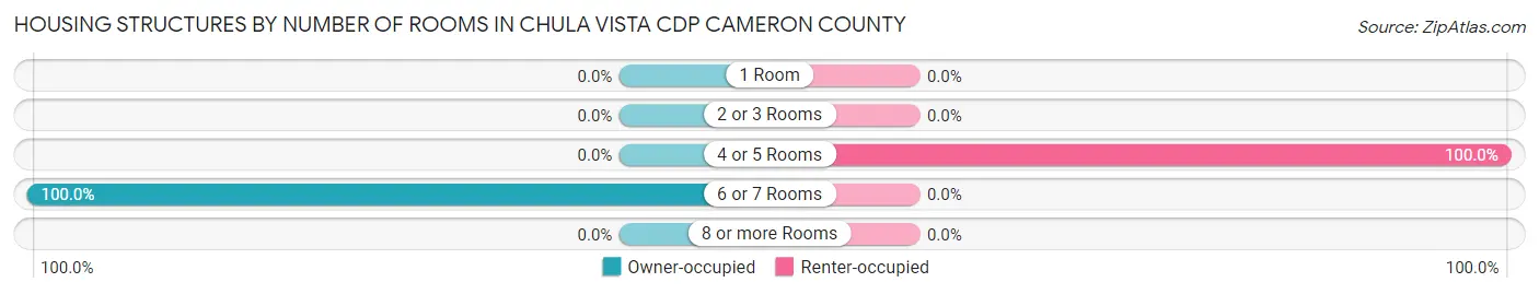 Housing Structures by Number of Rooms in Chula Vista CDP Cameron County