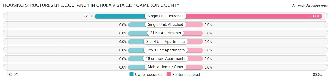 Housing Structures by Occupancy in Chula Vista CDP Cameron County