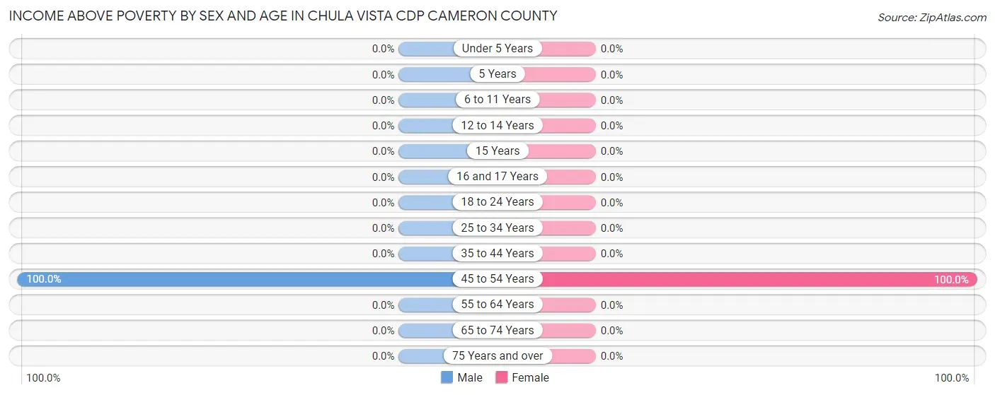 Income Above Poverty by Sex and Age in Chula Vista CDP Cameron County