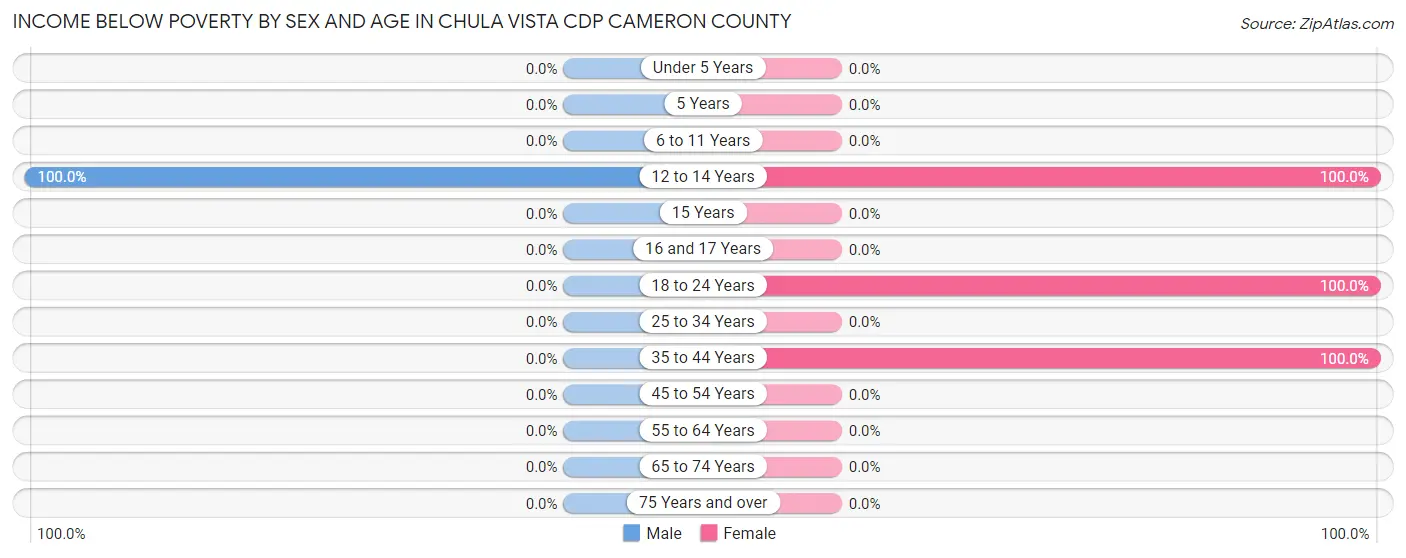 Income Below Poverty by Sex and Age in Chula Vista CDP Cameron County