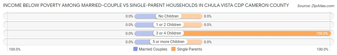 Income Below Poverty Among Married-Couple vs Single-Parent Households in Chula Vista CDP Cameron County