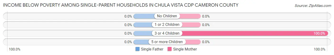 Income Below Poverty Among Single-Parent Households in Chula Vista CDP Cameron County