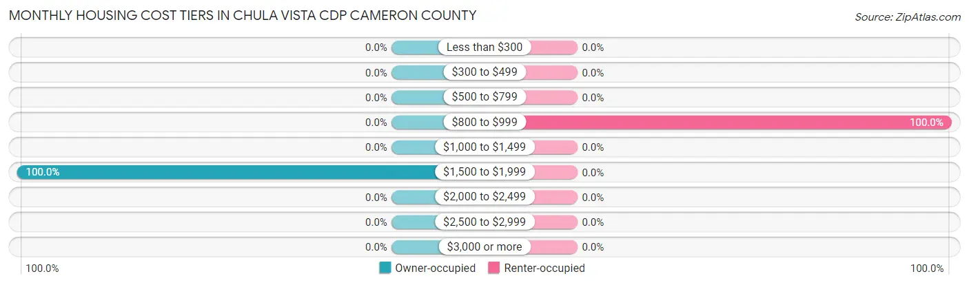 Monthly Housing Cost Tiers in Chula Vista CDP Cameron County