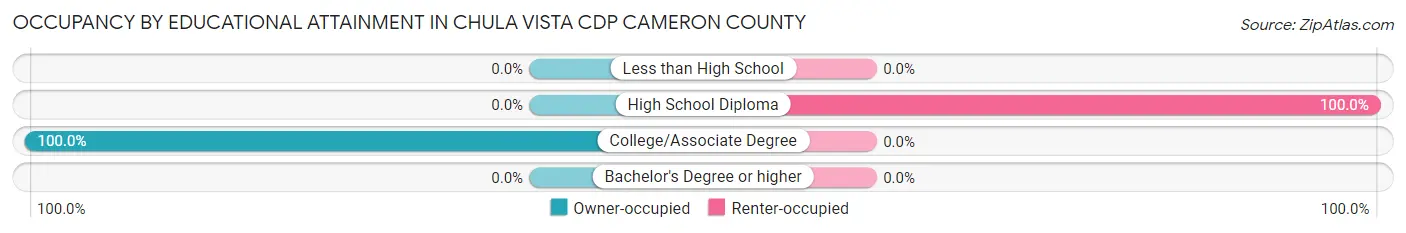 Occupancy by Educational Attainment in Chula Vista CDP Cameron County