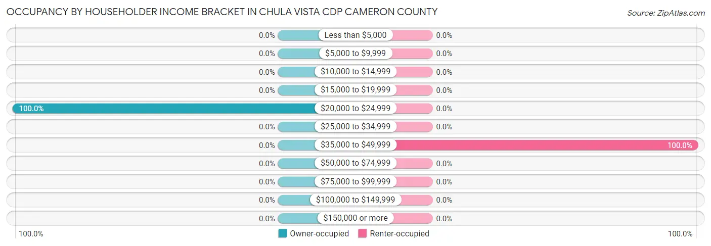 Occupancy by Householder Income Bracket in Chula Vista CDP Cameron County