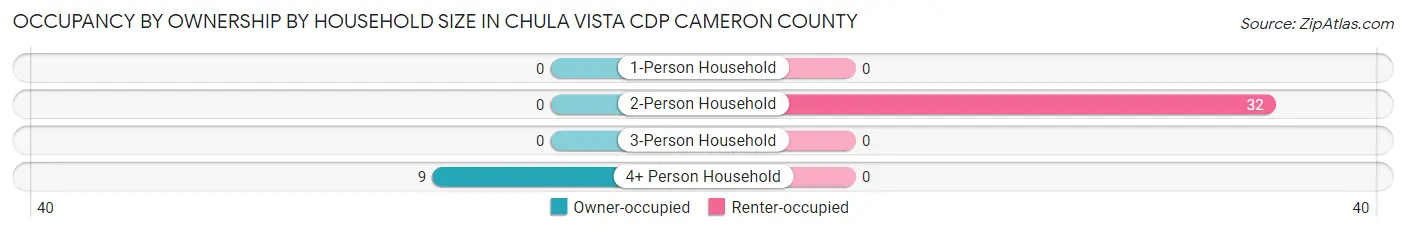 Occupancy by Ownership by Household Size in Chula Vista CDP Cameron County
