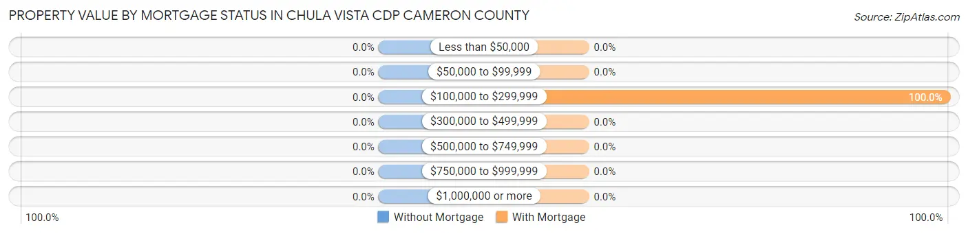 Property Value by Mortgage Status in Chula Vista CDP Cameron County