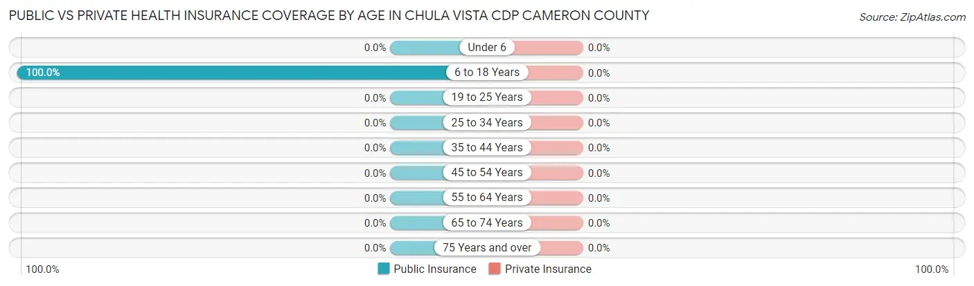Public vs Private Health Insurance Coverage by Age in Chula Vista CDP Cameron County