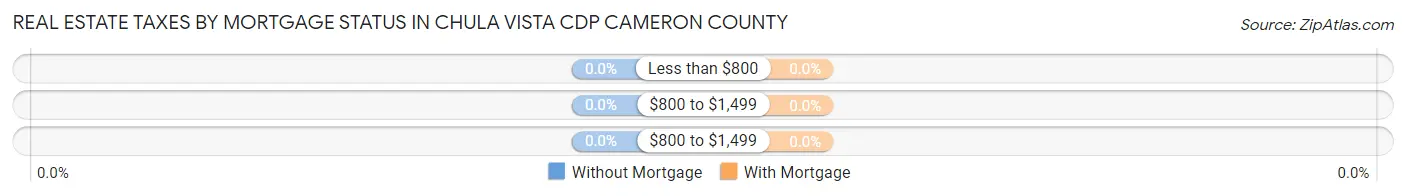 Real Estate Taxes by Mortgage Status in Chula Vista CDP Cameron County