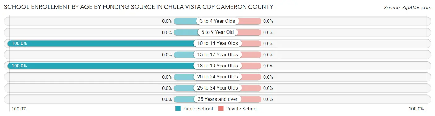 School Enrollment by Age by Funding Source in Chula Vista CDP Cameron County