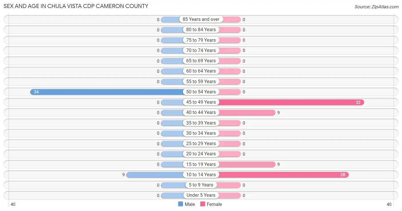 Sex and Age in Chula Vista CDP Cameron County