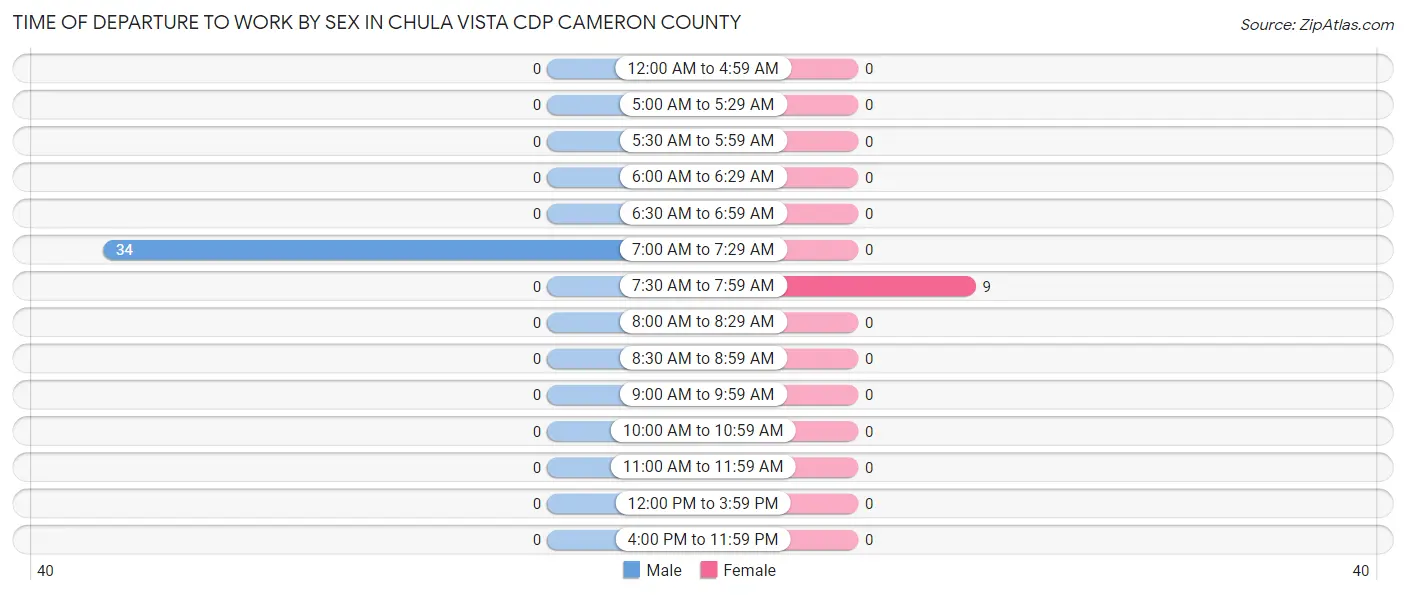 Time of Departure to Work by Sex in Chula Vista CDP Cameron County