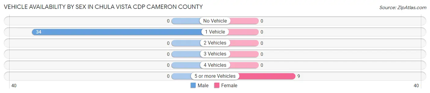 Vehicle Availability by Sex in Chula Vista CDP Cameron County