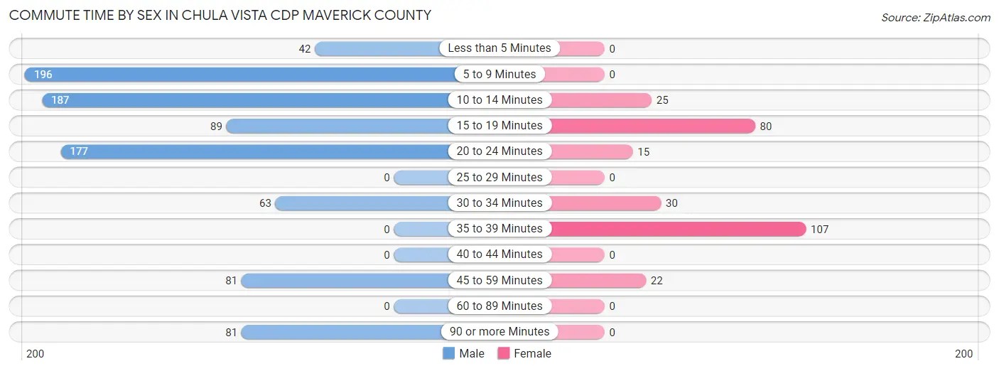 Commute Time by Sex in Chula Vista CDP Maverick County
