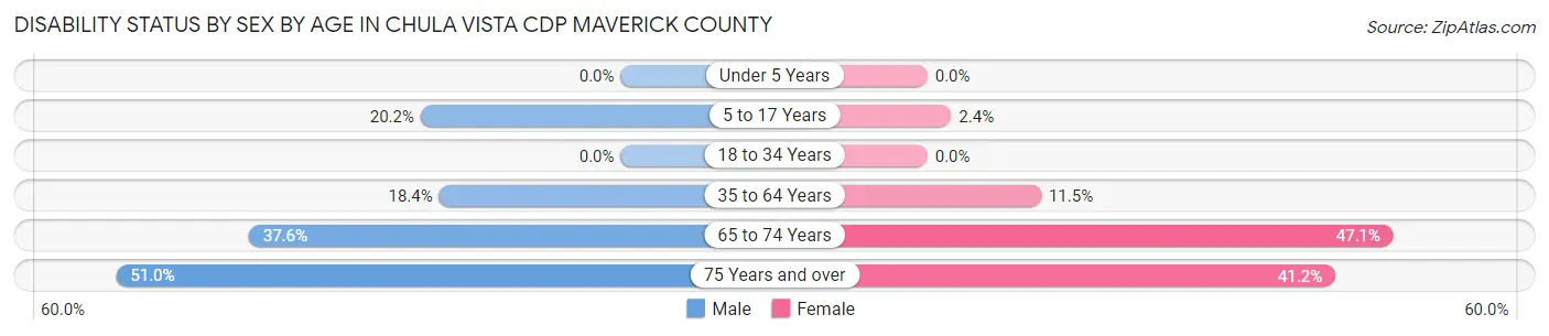 Disability Status by Sex by Age in Chula Vista CDP Maverick County