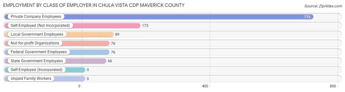 Employment by Class of Employer in Chula Vista CDP Maverick County