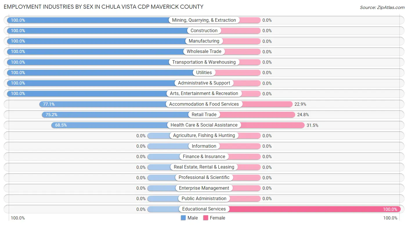 Employment Industries by Sex in Chula Vista CDP Maverick County